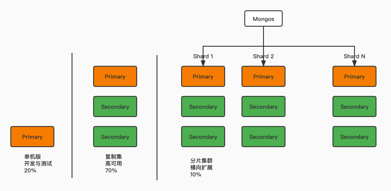 mongdob 常见架构