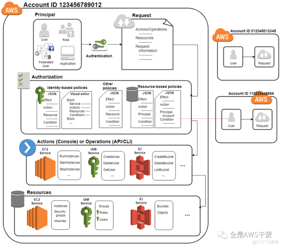 一文搞懂 AWS IAM 权限 基础篇上 理论_sed_03